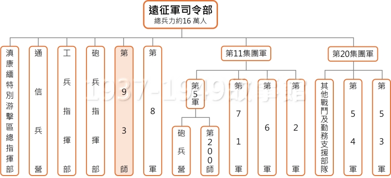 圖四　第一次入緬失敗後，退入印度之部分軍隊改稱「中國駐印度總指揮部」，簡稱「駐印軍」或「中國駐印軍」。