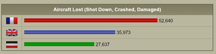 圖二 一戰期間，主要交戰國的飛機被擊落、墜毀、受損數量