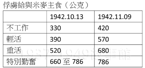 圖二 1942年盟軍戰俘主食數量（台灣戰俘營第一任總司令中野純一上校證詞）。