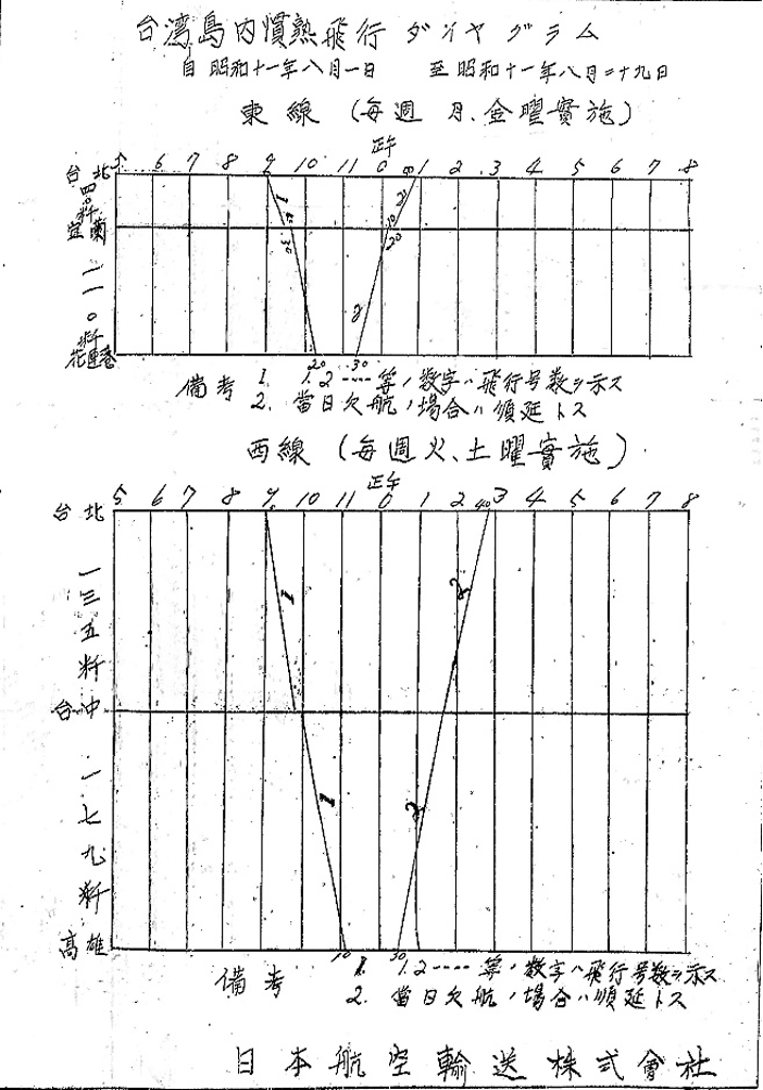 圖八 台灣「島內航線」先分東、西2線開通，最後才完成環島航路。（「關於開始島內定期航空服務的事項」JACAR（亞洲歷史記錄中心）Ref.C01006840500，永久文件收藏第 3 級事件第 2 卷 1932 年（國防部國防研究所），國立公文書館。）