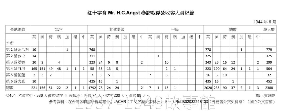 圖三 台灣戰俘營1944年6月收容人數⁵。