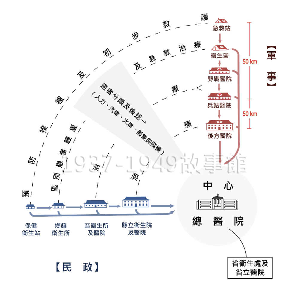 圖五　軍方及民政醫療衛生保健網絡[12]（郭以涵繪圖）