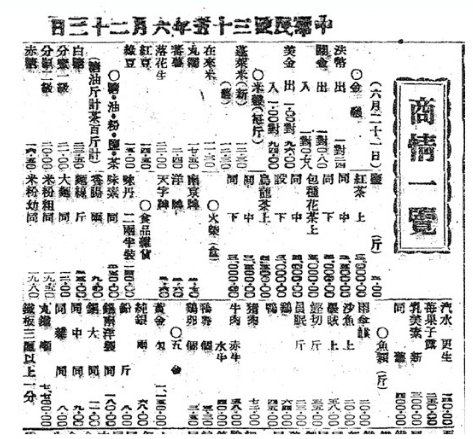 圖一 民國35年的台灣物價，上面列有關金、法幣和美元的兌換率。（來源：維基共享資源）