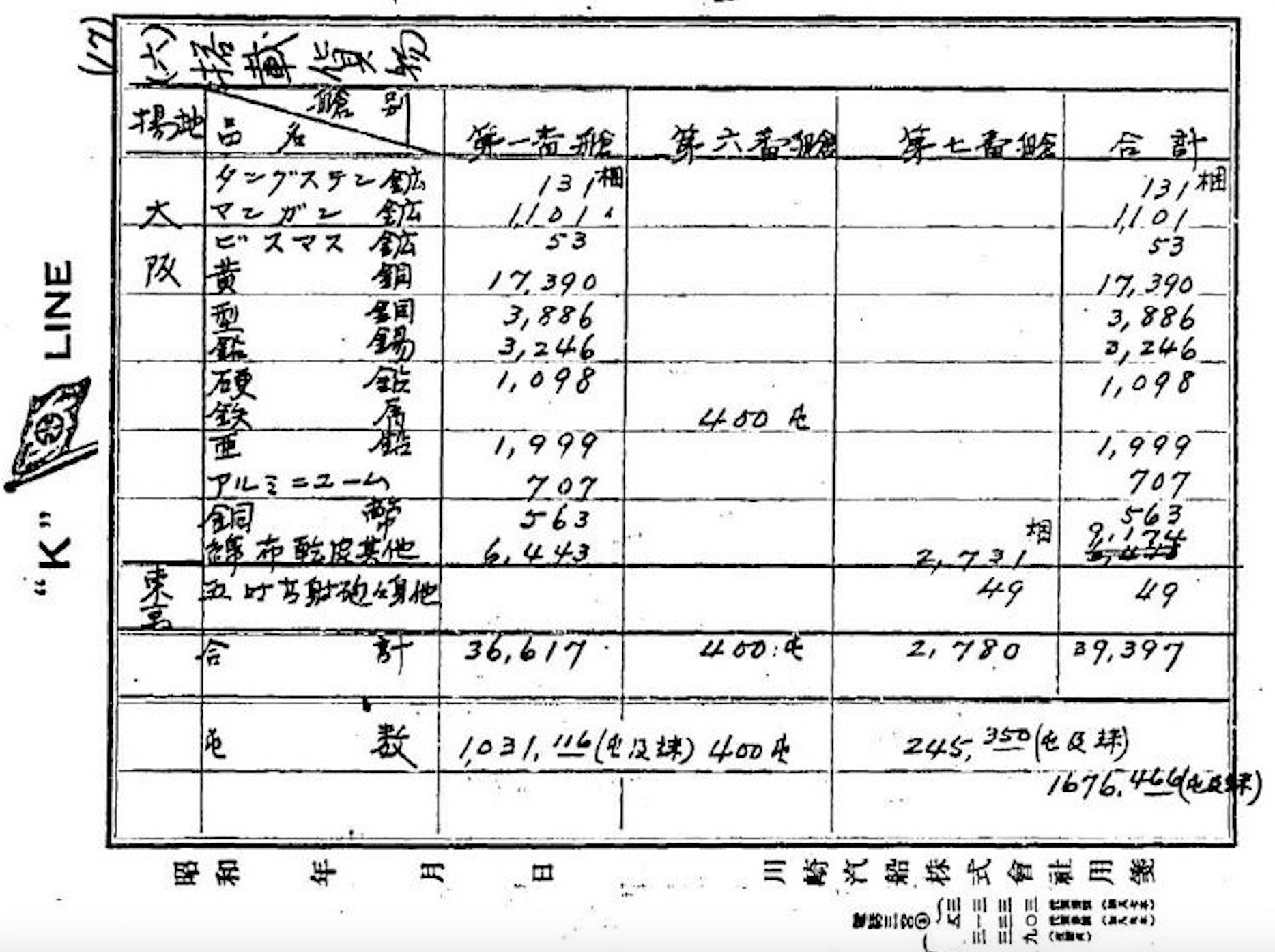 圖八 「里斯本號」運貨艙單，載有鉍、鎂、鐵、鉛、銅、皮革、錫等礦產及金砂、五吋高砲等共1676公噸的貨物。