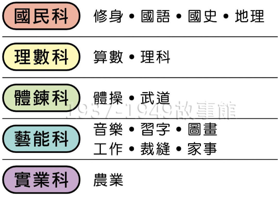 圖六　公學校課程。（士林國小教師吳儉鴻依據昭和十四年至昭和三十年的學籍資料繪製）