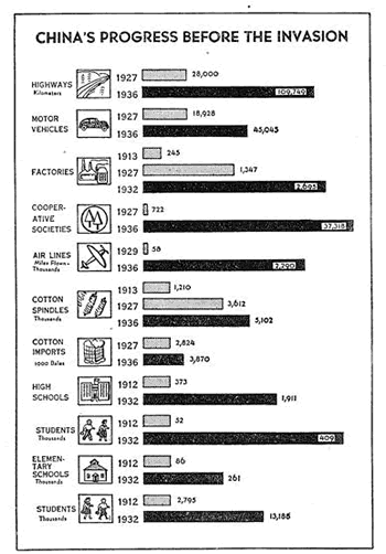 圖三　美國所製作中國1912年至1936年的發展比較表（來源：維基共享資源，公有領域）