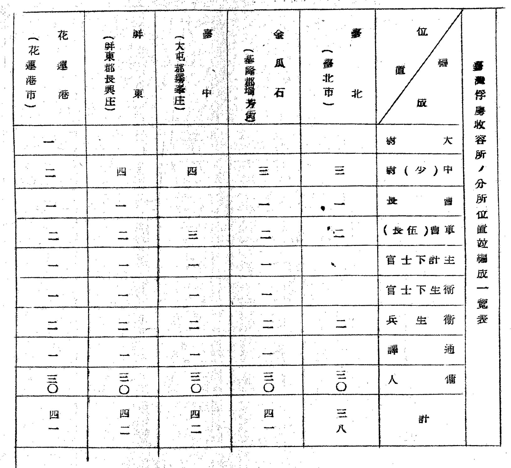 圖三 1942年7月17日，台灣成立戰俘收容所及4個分所的位置及編制表。<sup>2</sup>（日本國立公文書館）