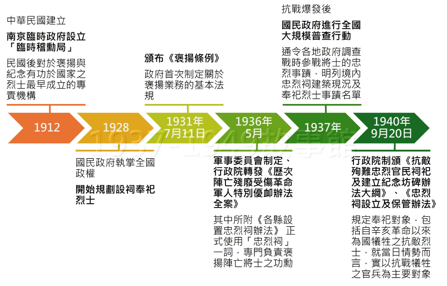 圖二　1912年以來烈士褒揚及奉祀相關法令的發展3