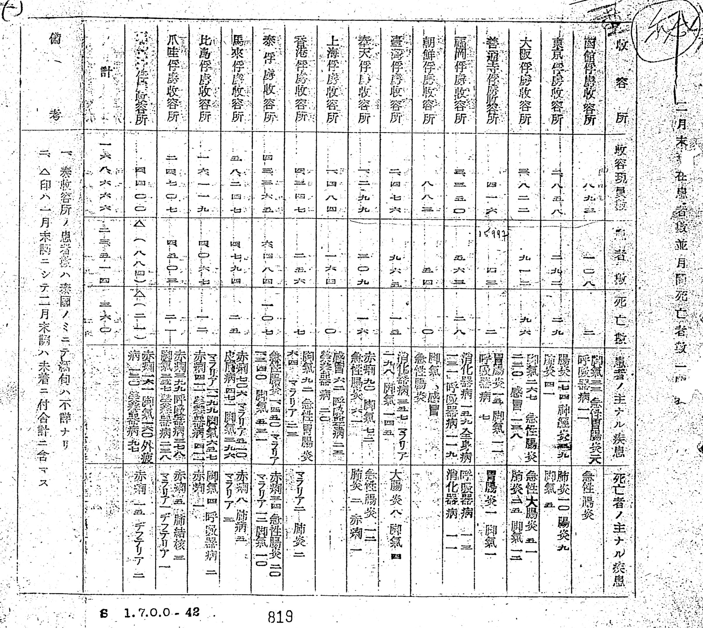 圖六 1943年2月日本各戰俘營收容、生病、死亡人數統計，<a href="#_ftn7" name="_ftnref7">[7]</a>可看出因衛生營養不量，致戰俘普遍存在腸炎、腳氣及赤痢等疾病。（日本國立公文書館）