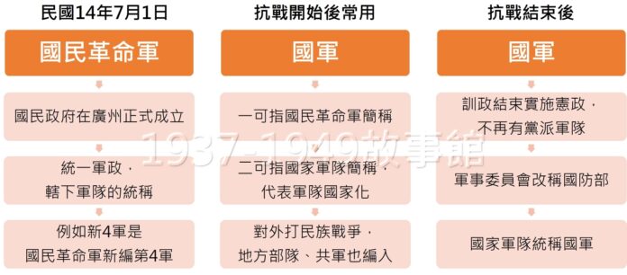 圖二　「國民革命軍」與「國軍」稱呼與涵義的變化。