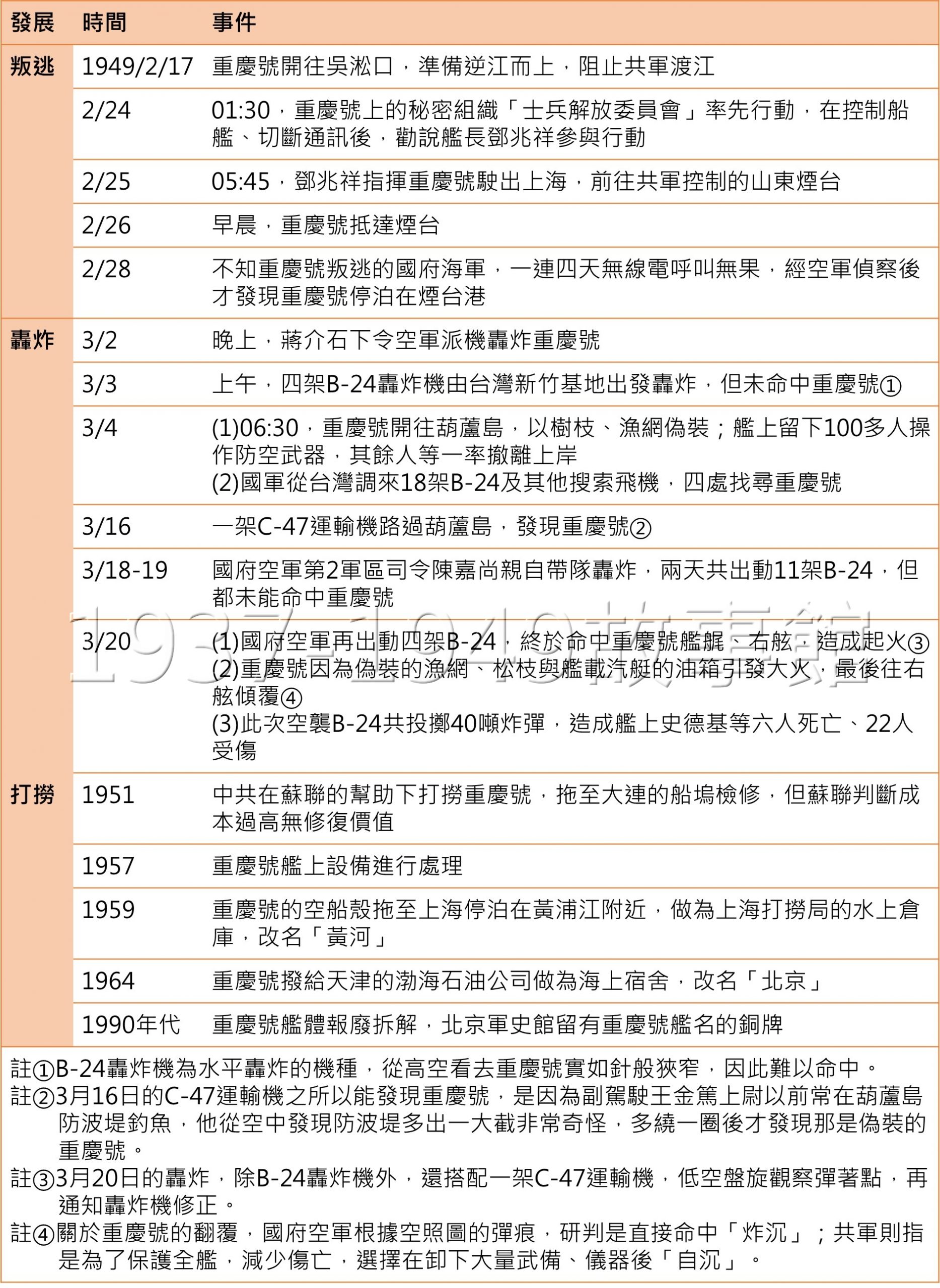 表　重慶號投共始末。（根據《1949大叛艦》、維基百科「重慶號事件」整理）